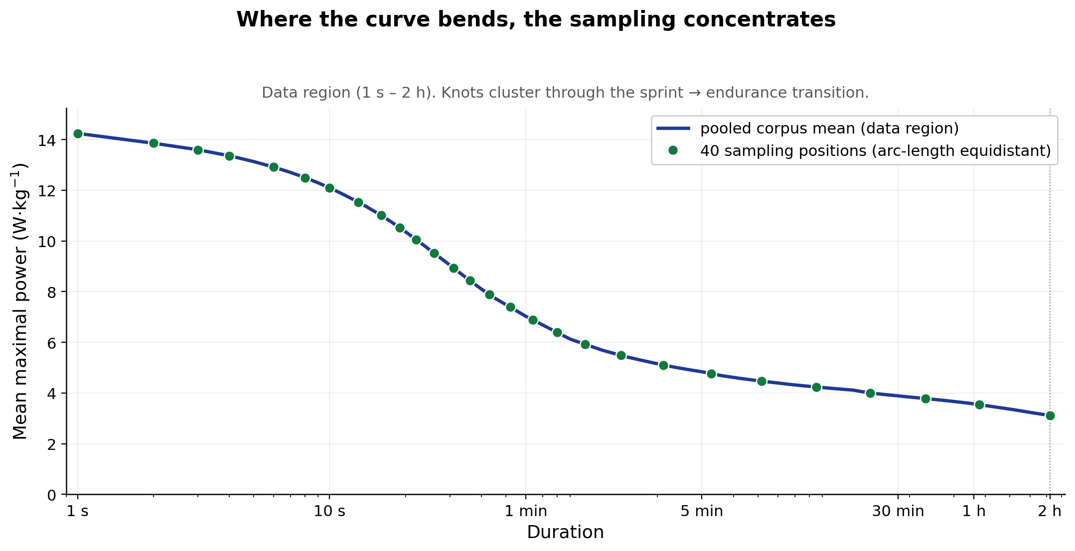 Data region of the GCclean corpus-mean MMP curve with the 40 arc-length-equidistant knots overlaid. The dense clustering through the sprint-to-endurance bend is the arc-length logic at work.