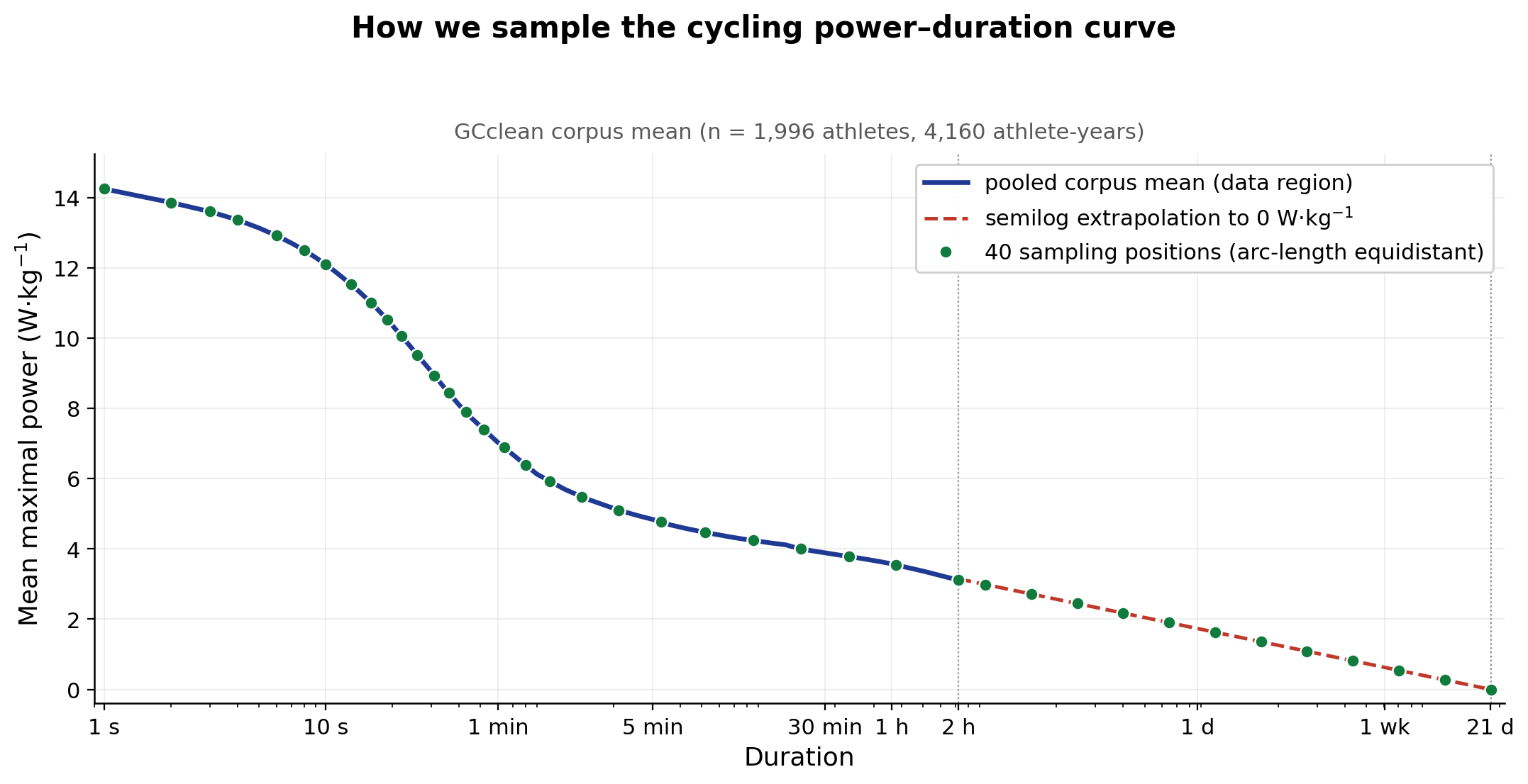 Full-range view of the same sampling scheme, including the semilog extrapolation past 7,200 s descending to 0 W/kg at the shared t_zero anchor (≈ 21 days).