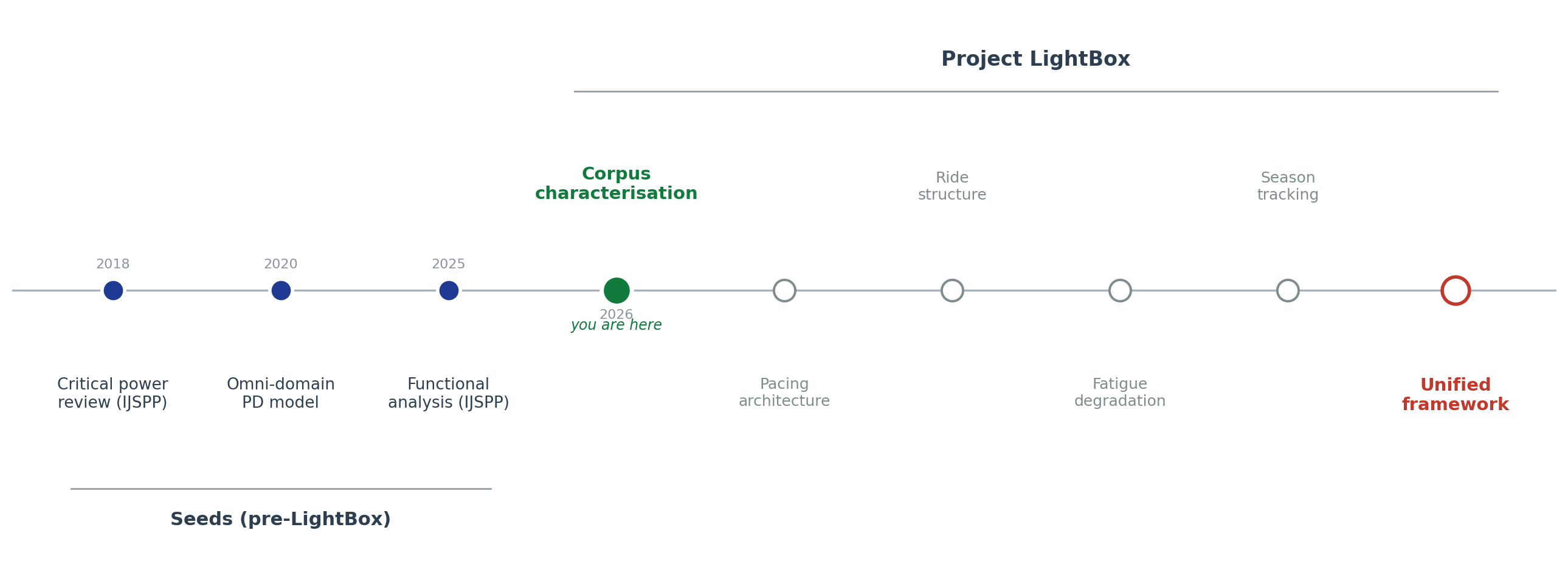 Timeline of the Project LightBox program. Three pre-LightBox seed papers in 2018, 2020, and 2025 lead into the LightBox era beginning 2026 with the corpus characterisation in active execution. Pacing architecture, ride structure, fatigue degradation, season tracking, and a unified framework capstone extend to the right as staged work.
