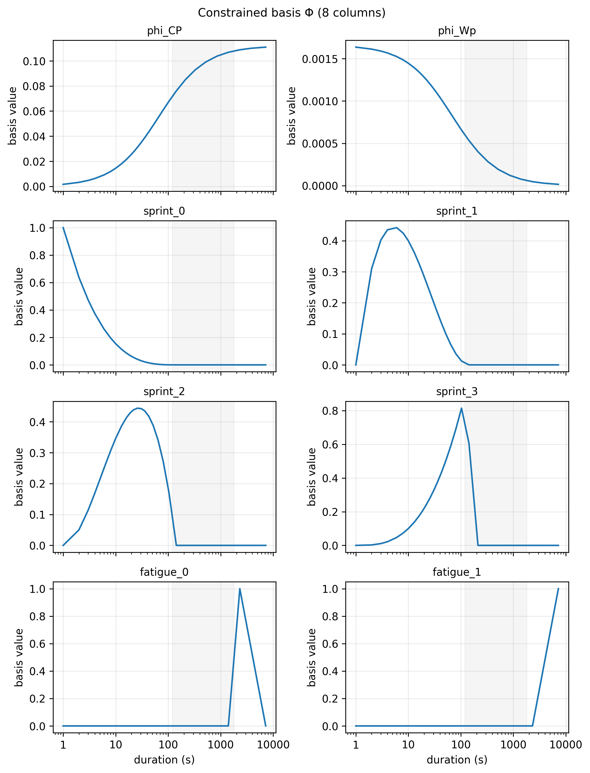 The eight basis functions arranged 4×2 vertically: the phi_CP and phi_W’ tangents (defined everywhere), four sprint splines (live in 1–180 s with smooth taper), and two fatigue splines (live in 1500–7200 s with smooth taper). The transition windows are [120–180] s and [1500–1800] s.