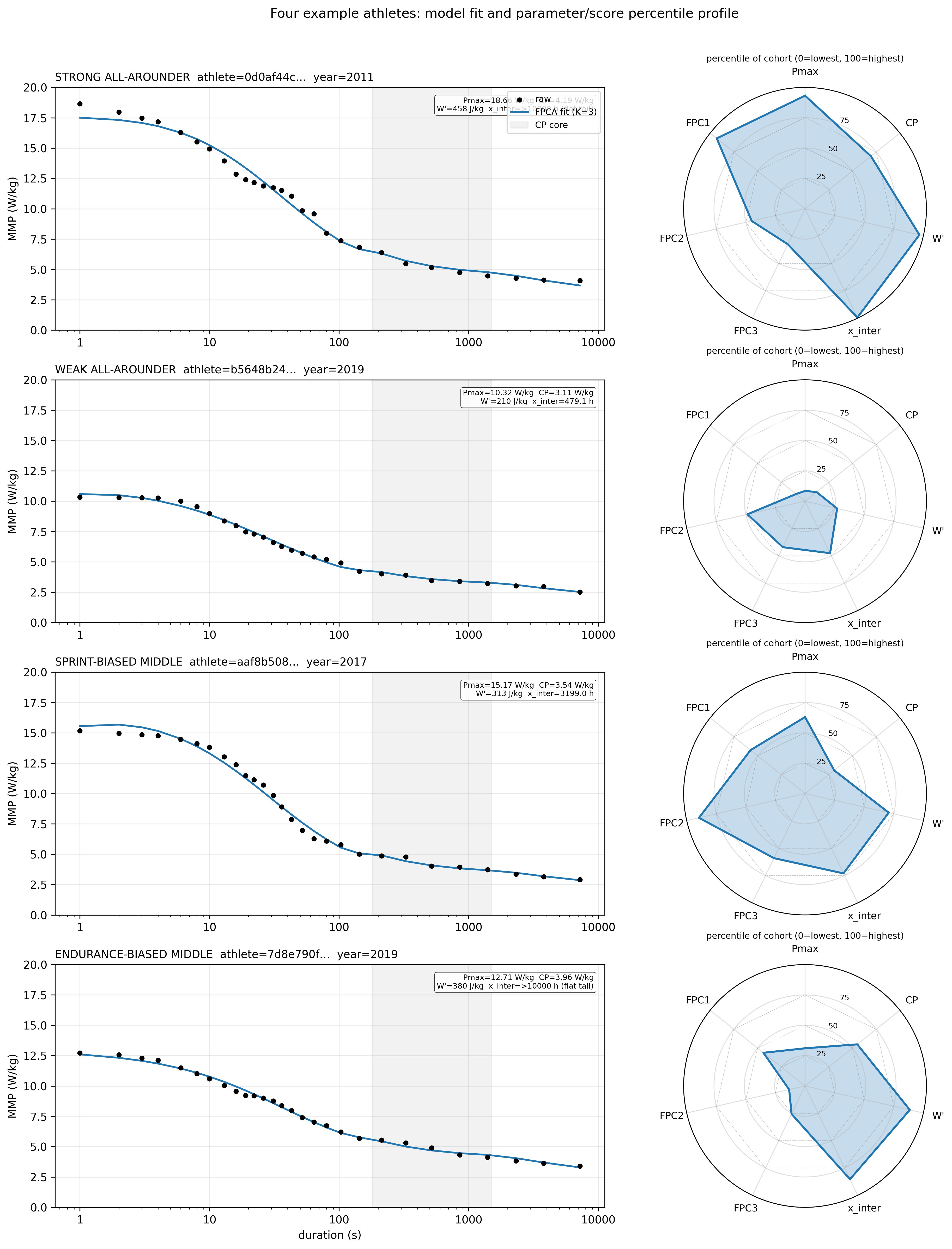 Four archetype athletes shown one per row. Left panel: constrained-FPCA model fit overlaid on the athlete’s raw 28-knot MMP data. Right panel: seven-spoke radar of cohort percentiles for Pmax, CP, W’, x_inter, FPC3, FPC2, and FPC1.