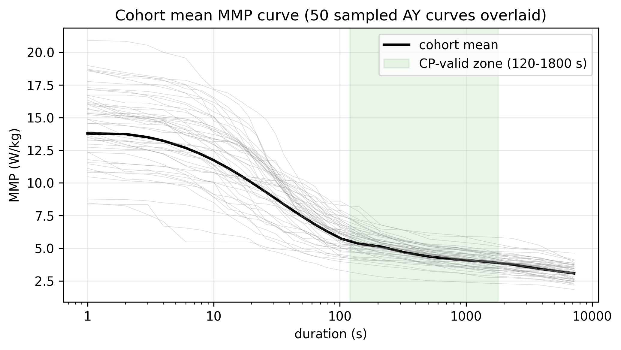 Cohort-mean MMP curve (W/kg vs log-duration) with 50 sampled individual athlete-year curves in grey. The CP-valid zone (180–1500 s) is shaded.