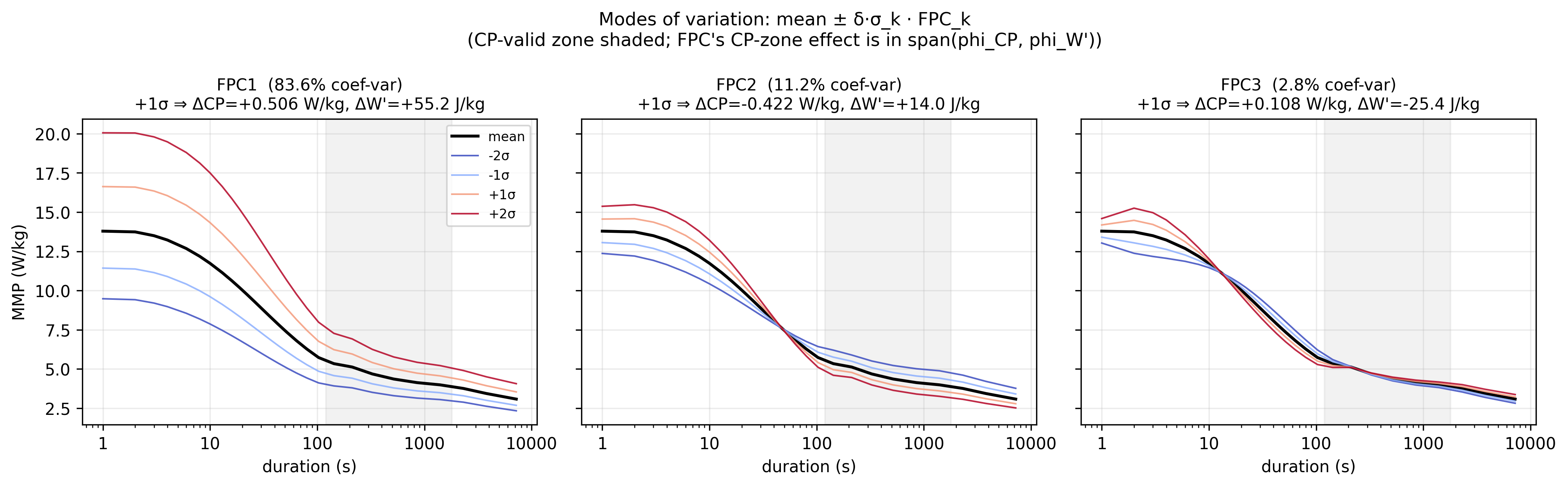 Three panels (FPC1, FPC2, FPC3). Each shows the cohort-mean MMP curve perturbed from −2σ to +2σ along the corresponding FPC. The CP-valid zone is shaded.