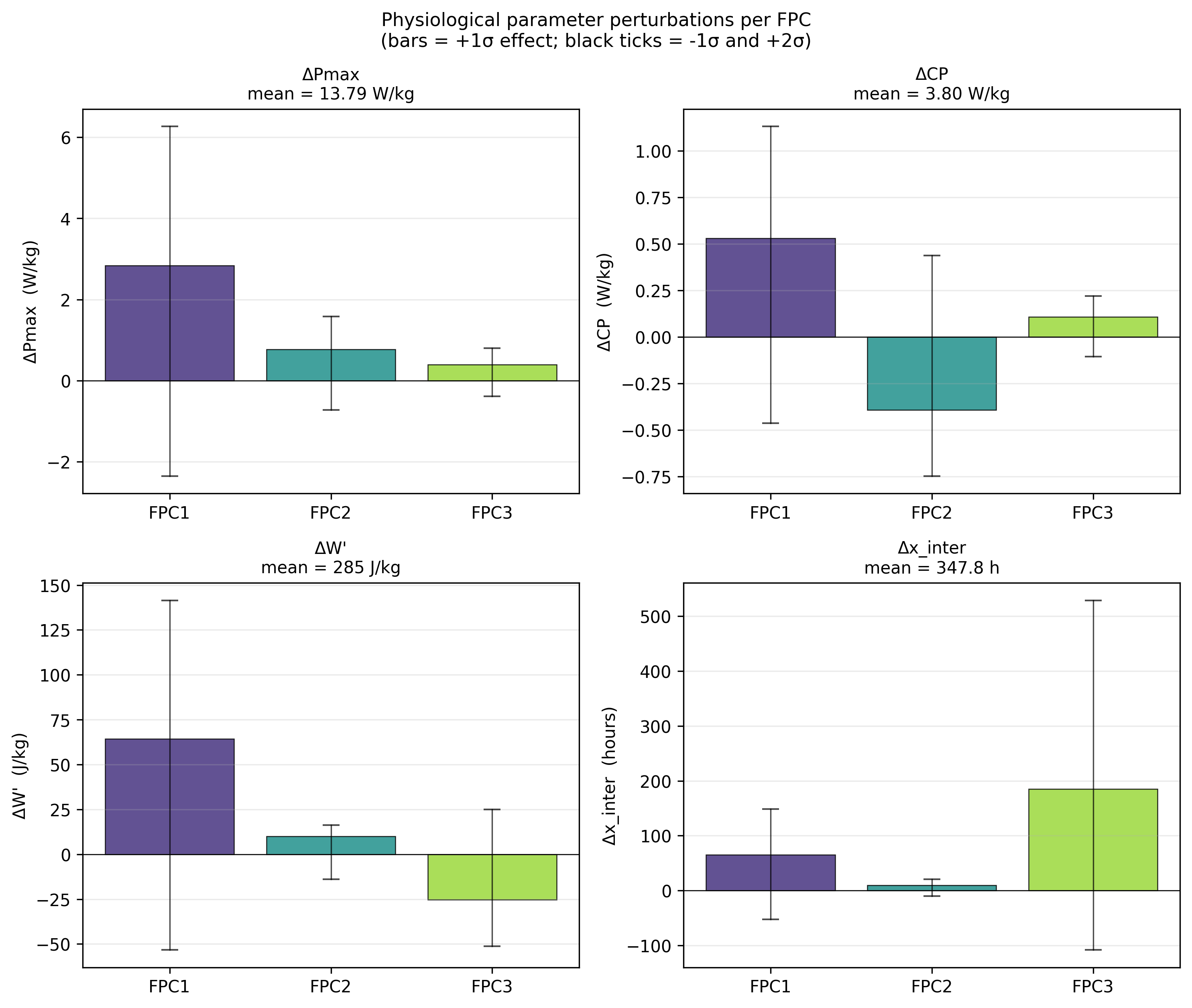 A 2×2 panel showing each FPC’s effect at +1σ on the four physiological parameters Pmax, CP, W’, and x_inter. Black ticks bracket −1σ and +2σ.
