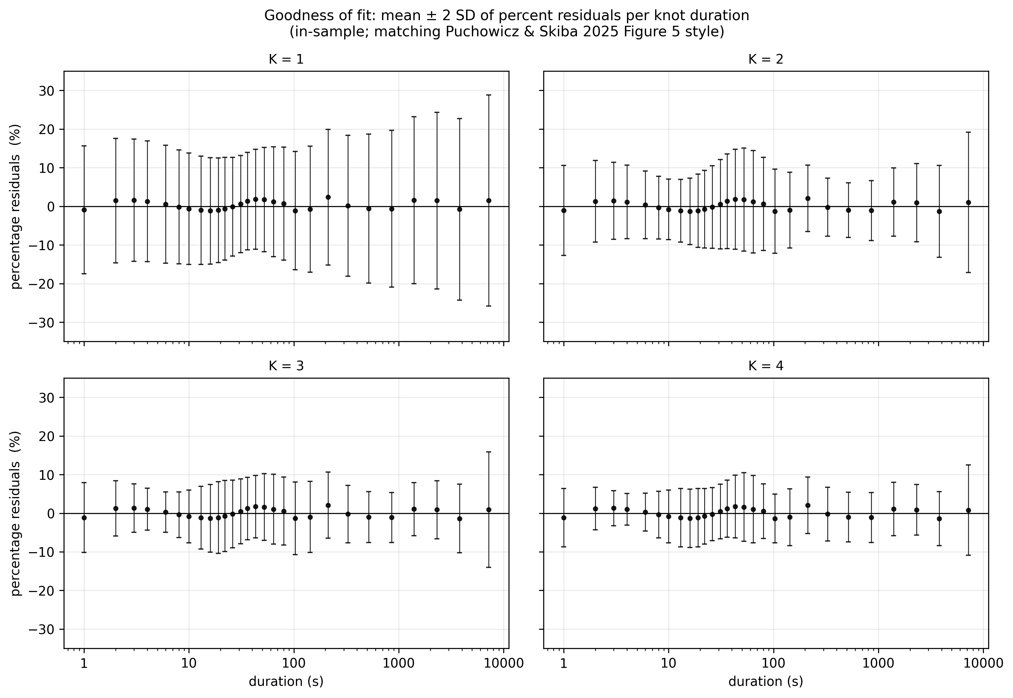 A 2×2 panel showing the goodness-of-fit envelope at K=1, 2, 3, and 4 retained FPCs. Each panel plots percent residuals across log-duration with cohort-median and percentile envelopes.